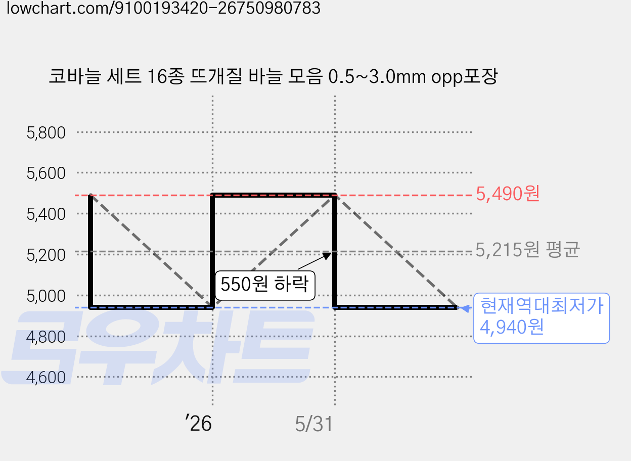 코바늘 세트 16종 뜨개질 바늘 모음 0.5~3.0mm opp포장 가격 변동 차트, 현재가 4,940원, 역대최저가