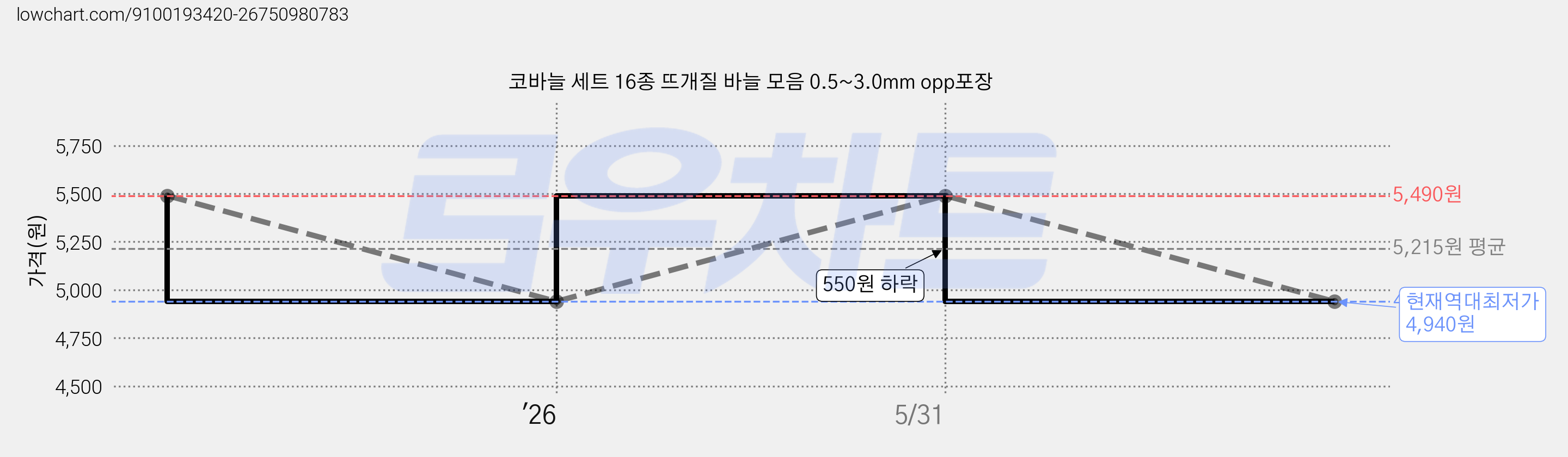 코바늘 세트 16종 뜨개질 바늘 모음 0.5~3.0mm opp포장 가격 변동 차트, 현재가 4,940원, 역대최저가