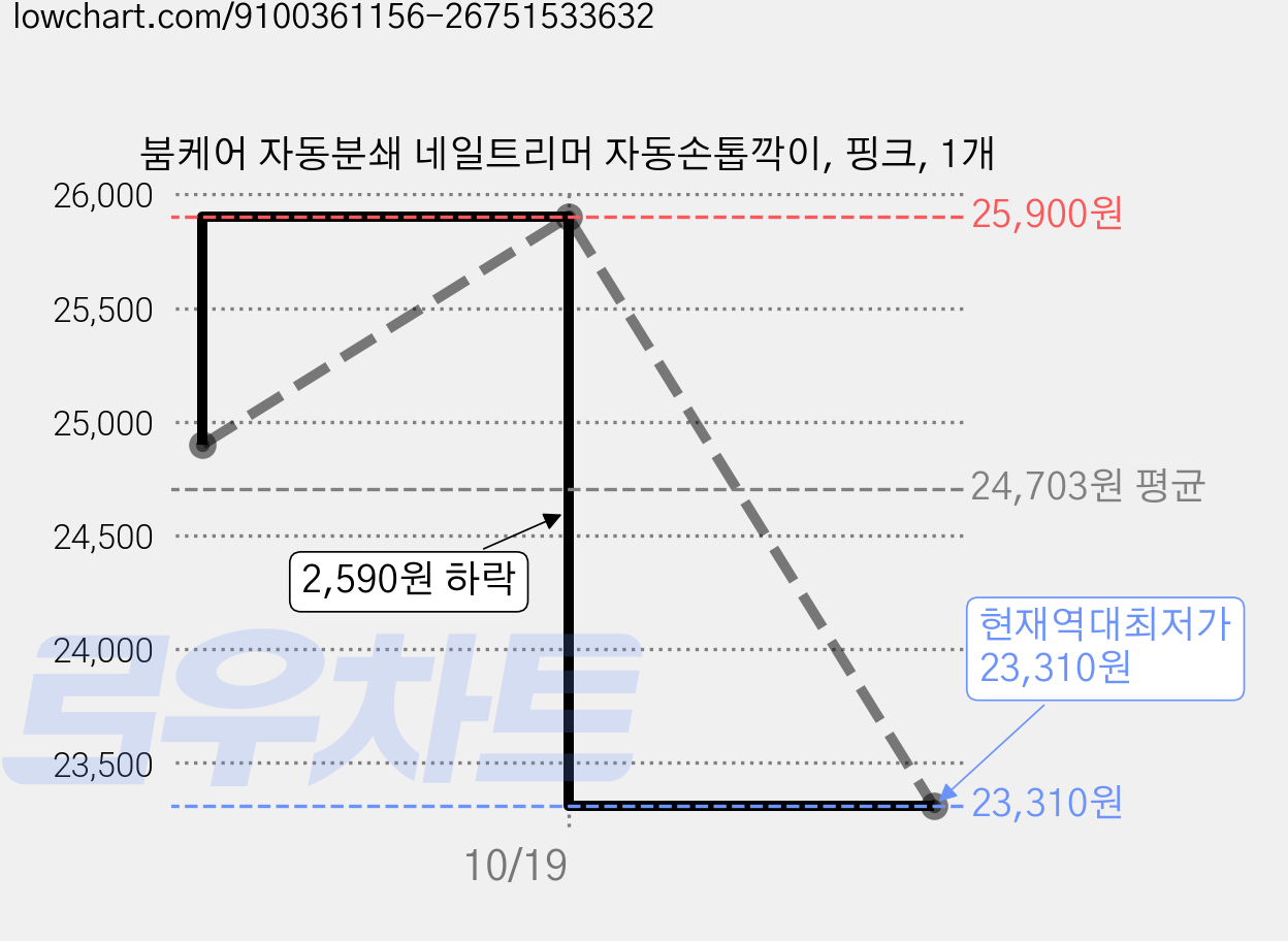 붐케어 자동분쇄 네일트리머 자동손톱깍이, 핑크, 1개 가격 변동 차트, 현재가 23,310원, 역대최저가