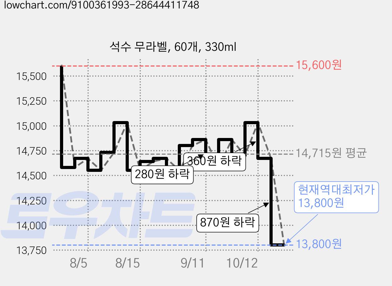 석수 무라벨, 60개, 330ml 가격 변동 차트, 현재가 13,800원, 역대최저가