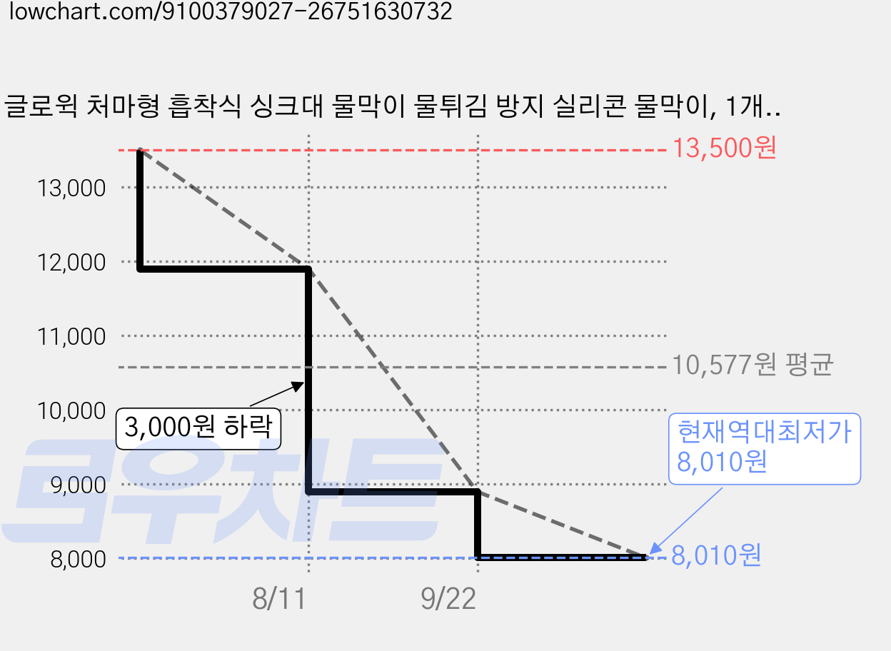 글로윅 처마형 흡착식 싱크대 물막이 물튀김 방지 실리콘 물막이, 1개, 아이보리 58CM 가격 변동 차트, 현재가 8,010원, 역대최저가