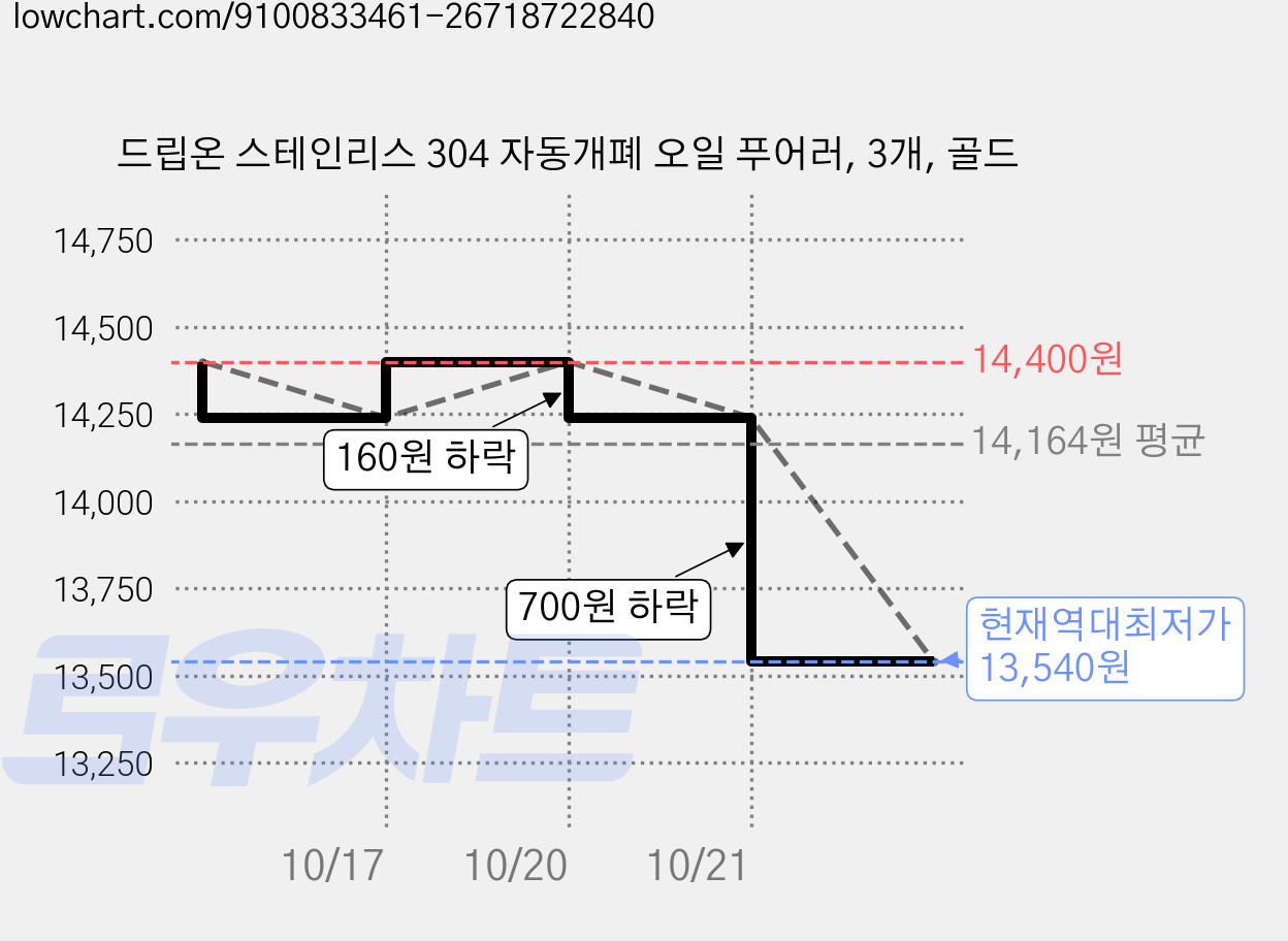 드립온 스테인리스 304 자동개폐 오일 푸어러, 3개, 골드 가격 변동 차트, 현재가 13,540원, 역대최저가