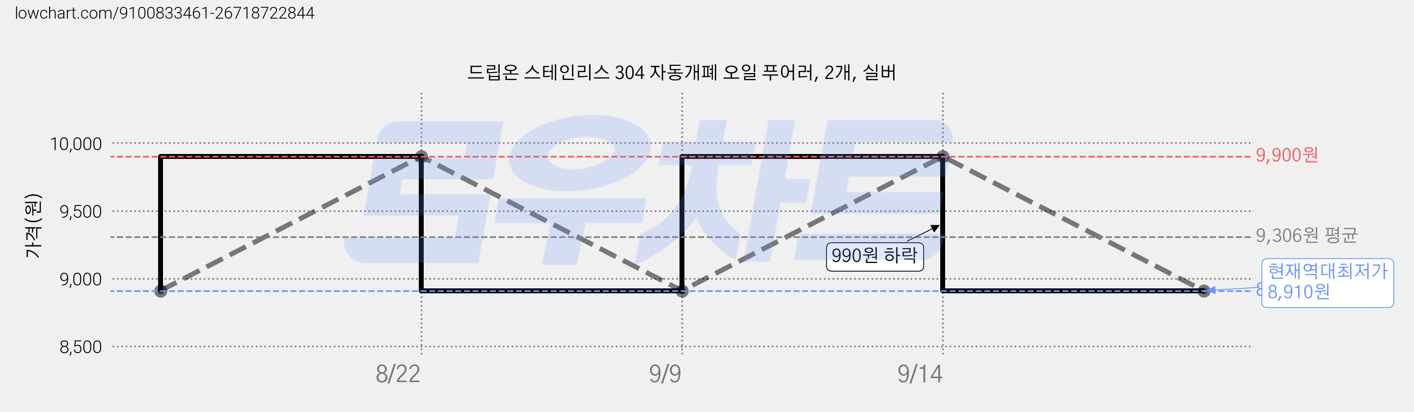 드립온 스테인리스 304 자동개폐 오일 푸어러, 2개, 실버 가격 변동 차트, 현재가 8,910원, 역대최저가