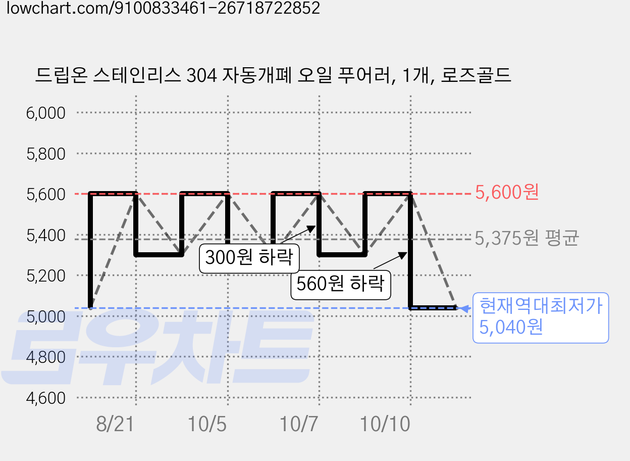 드립온 스테인리스 304 자동개폐 오일 푸어러, 1개, 로즈골드 가격 변동 차트, 현재가 5,040원, 역대최저가