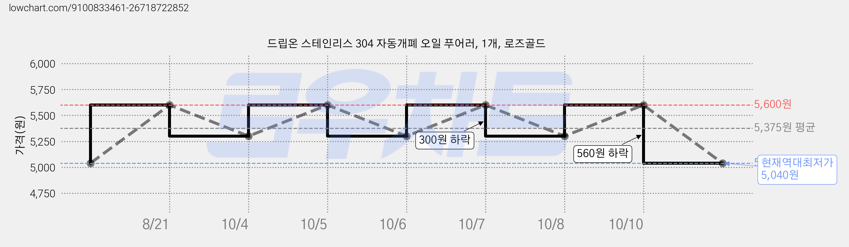 드립온 스테인리스 304 자동개폐 오일 푸어러, 1개, 로즈골드 가격 변동 차트, 현재가 5,040원, 역대최저가