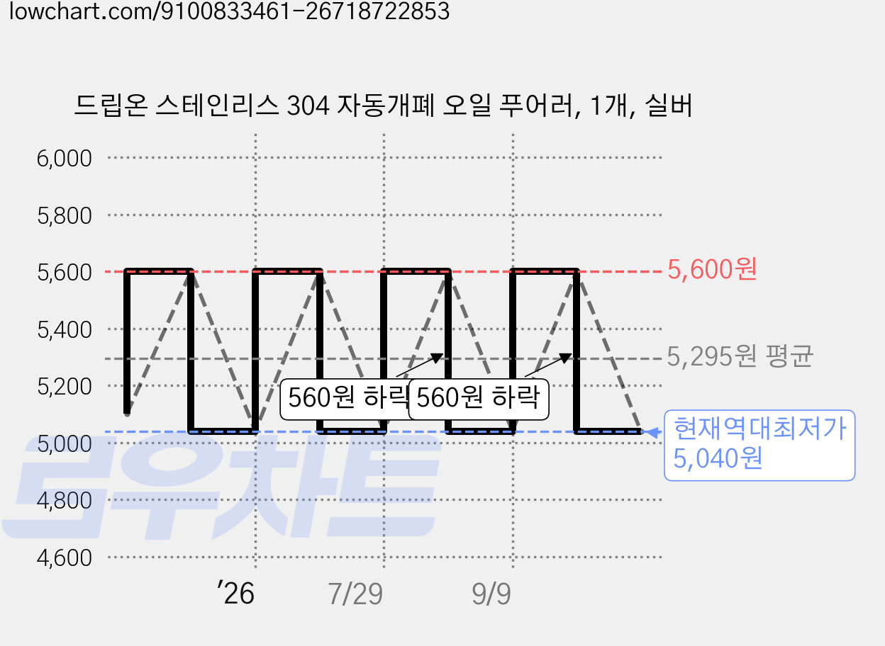 드립온 스테인리스 304 자동개폐 오일 푸어러, 1개, 실버 가격 변동 차트, 현재가 5,040원, 역대최저가