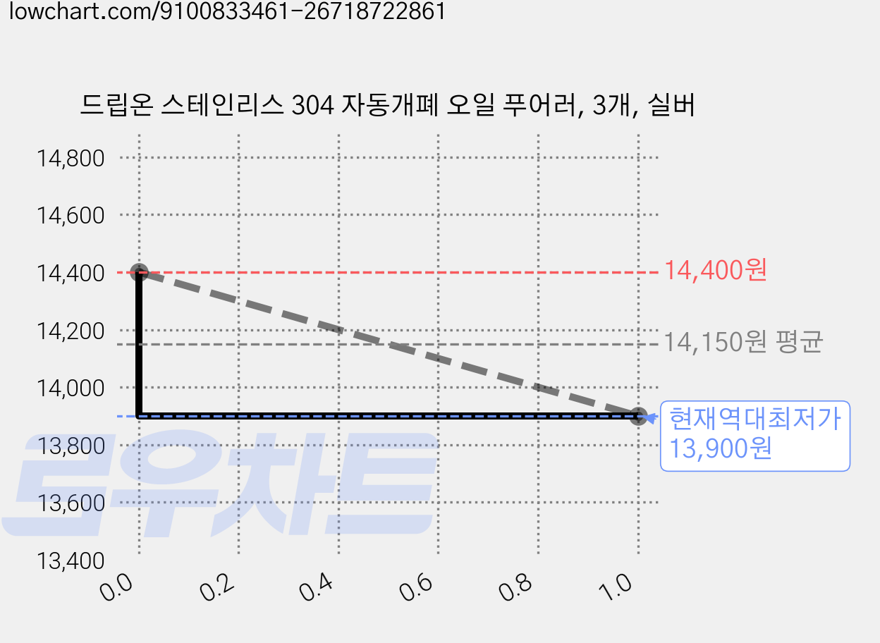 드립온 스테인리스 304 자동개폐 오일 푸어러, 3개, 실버 가격 변동 차트, 현재가 13,900원, 역대최저가