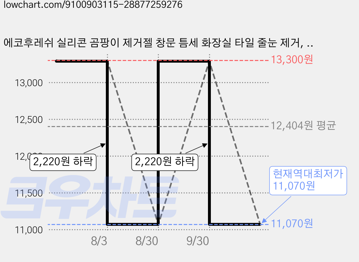 에코후레쉬 실리콘 곰팡이 제거젤 창문 틈세 화장실 타일 줄눈 제거, 1개, 220ml 가격 변동 차트, 현재가 11,070원, 역대최저가