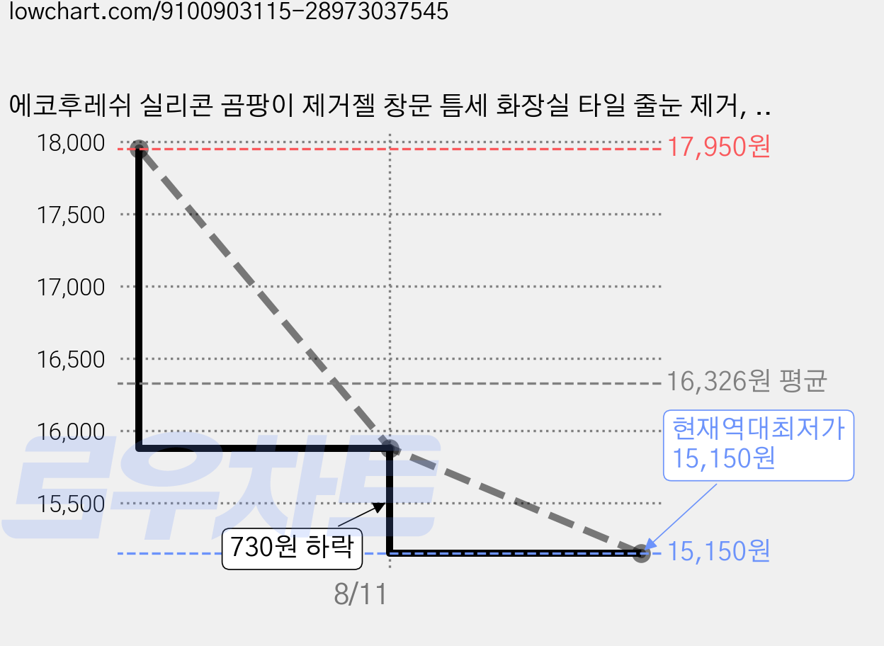 에코후레쉬 실리콘 곰팡이 제거젤 창문 틈세 화장실 타일 줄눈 제거, 2개, 220ml 가격 변동 차트, 현재가 15,150원, 역대최저가