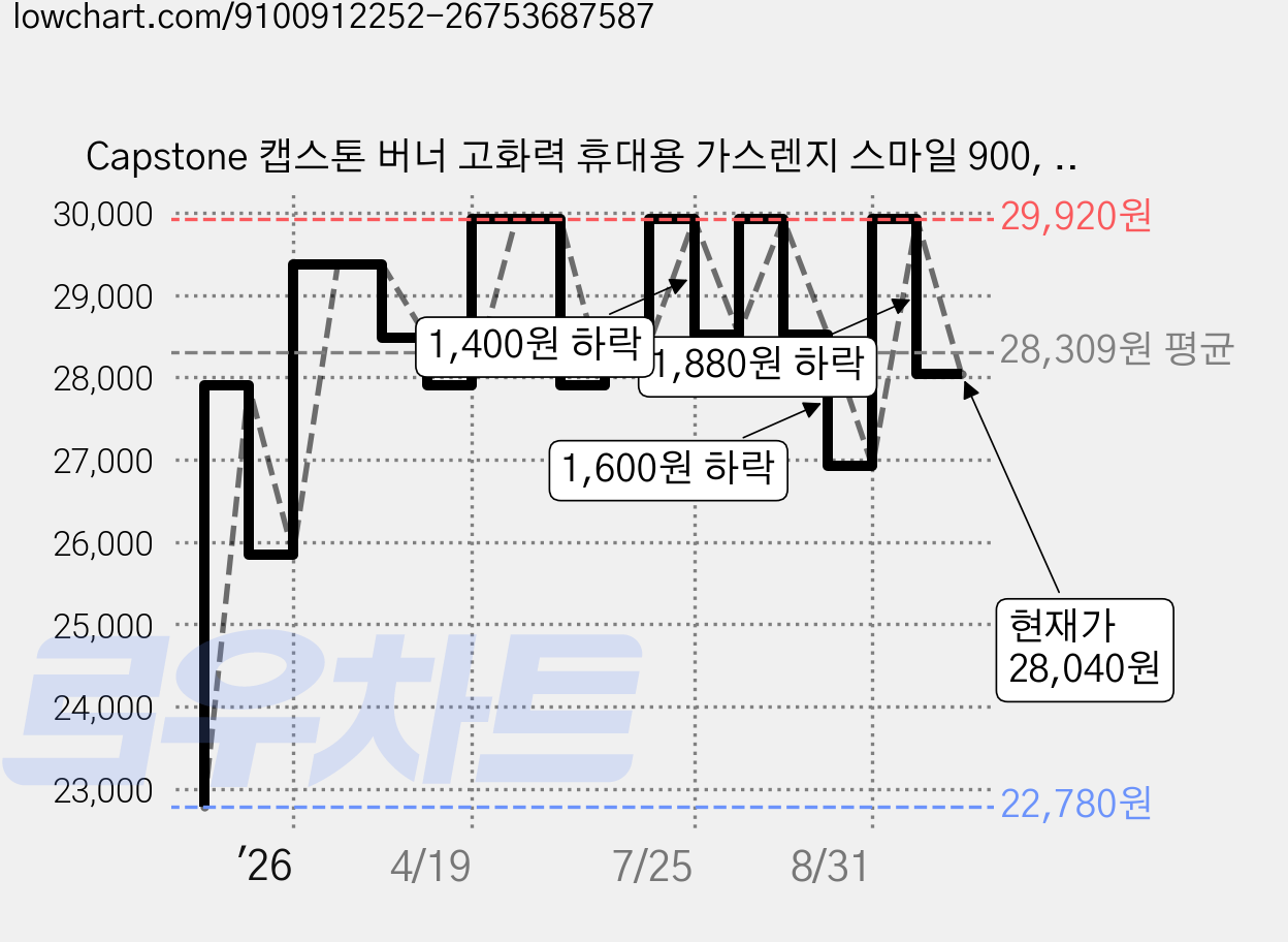 Capstone 캡스톤 버너 고화력 휴대용 가스렌지 스마일 900, 빈티지블루, 1개 가격 변동 차트, 현재가 28,040원, 관측 최저가 22,780원