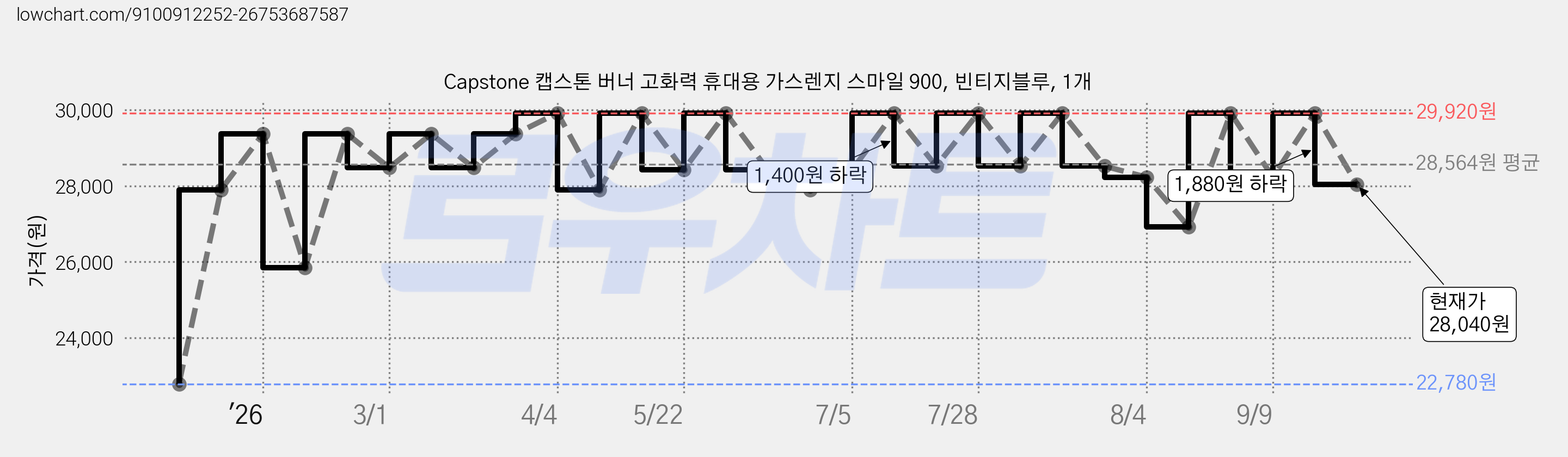 Capstone 캡스톤 버너 고화력 휴대용 가스렌지 스마일 900, 빈티지블루, 1개 가격 변동 차트, 현재가 28,040원, 관측 최저가 22,780원