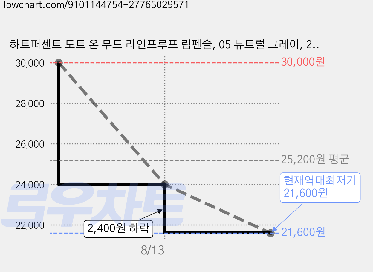하트퍼센트 도트 온 무드 라인프루프 립펜슬, 05 뉴트럴 그레이, 2개 가격 변동 차트, 현재가 21,600원, 역대최저가