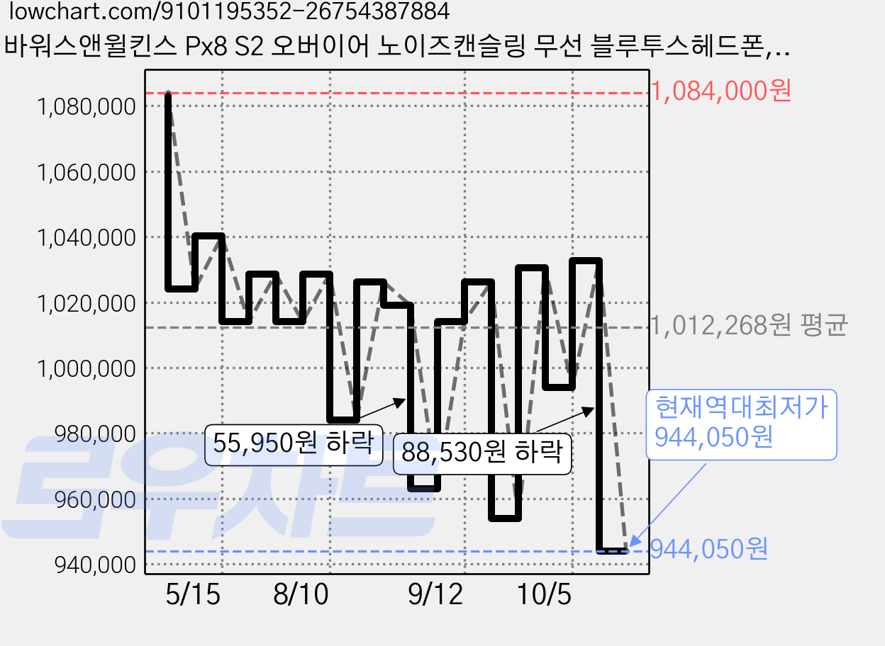바워스앤윌킨스 Px8 S2 오버이어 노이즈캔슬링 무선 블루투스헤드폰, 오닉스 블랙, FP45365 가격 변동 차트, 현재가 944,050원, 역대최저가
