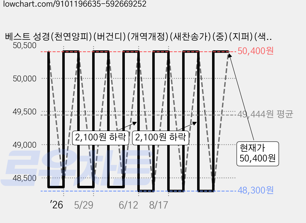 베스트 성경(천연양피)(버건디)(개역개정)(새찬송가)(중)(지퍼)(색인), 성서원 편집부, 성서원 가격 변동 차트, 현재가 50,400원, 관측 최저가 48,300원