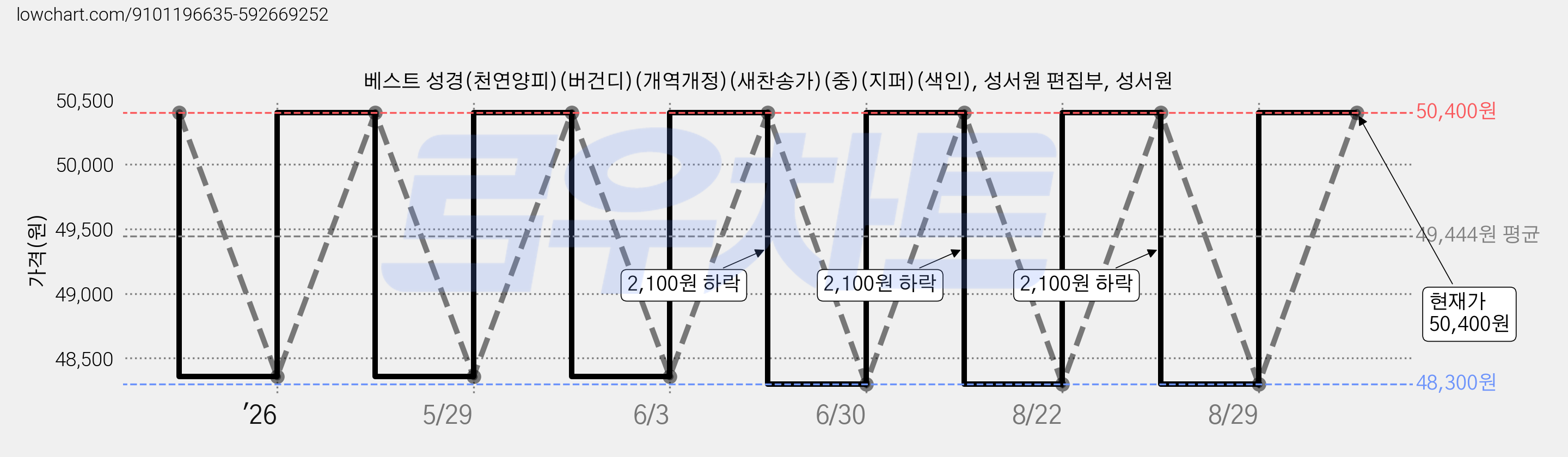 베스트 성경(천연양피)(버건디)(개역개정)(새찬송가)(중)(지퍼)(색인), 성서원 편집부, 성서원 가격 변동 차트, 현재가 50,400원, 관측 최저가 48,300원