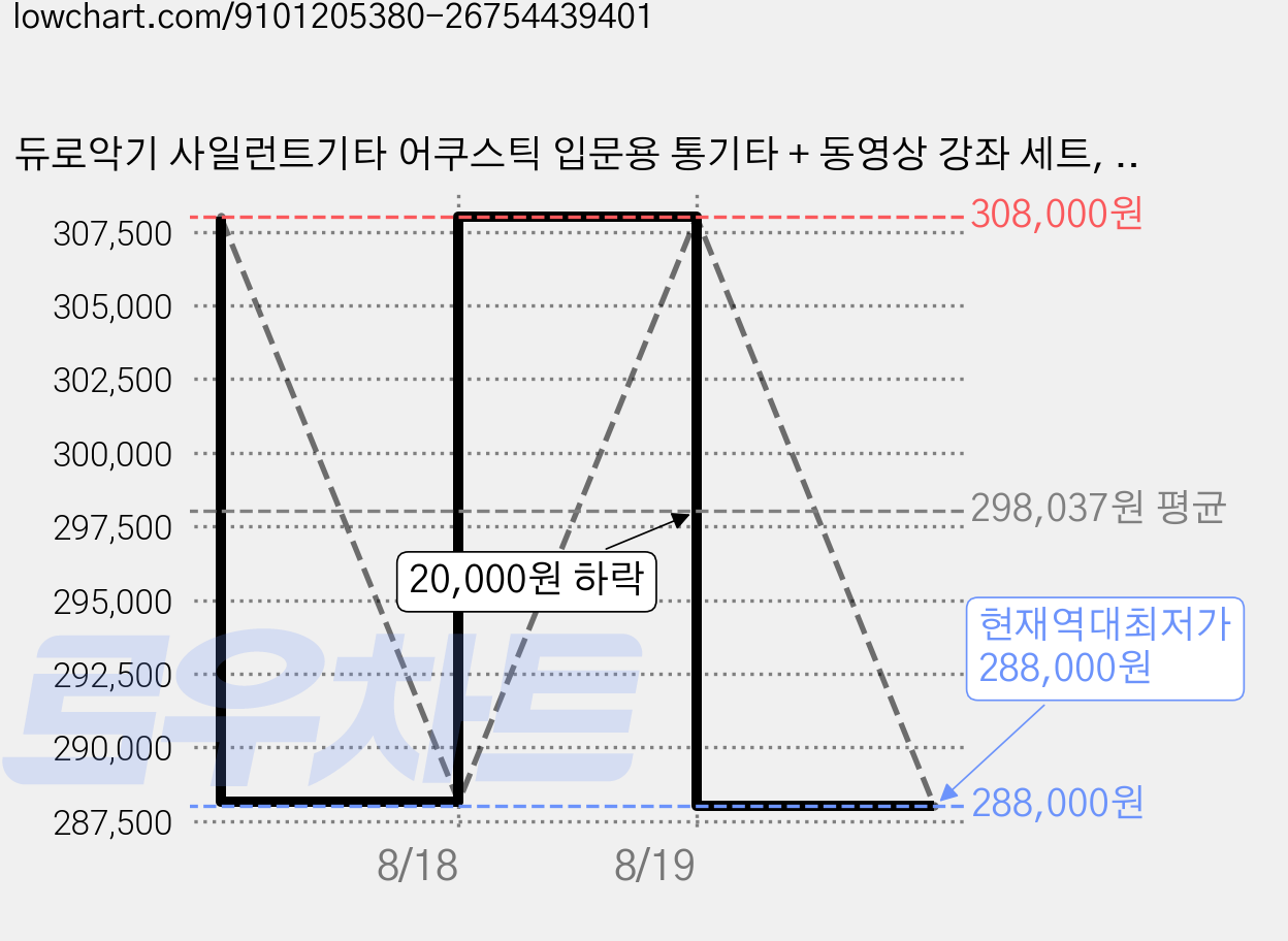 듀로악기 사일런트기타 어쿠스틱 입문용 통기타 + 동영상 강좌 세트, DSG10, 블랙, 1세트 가격 변동 차트, 현재가 288,000원, 역대최저가