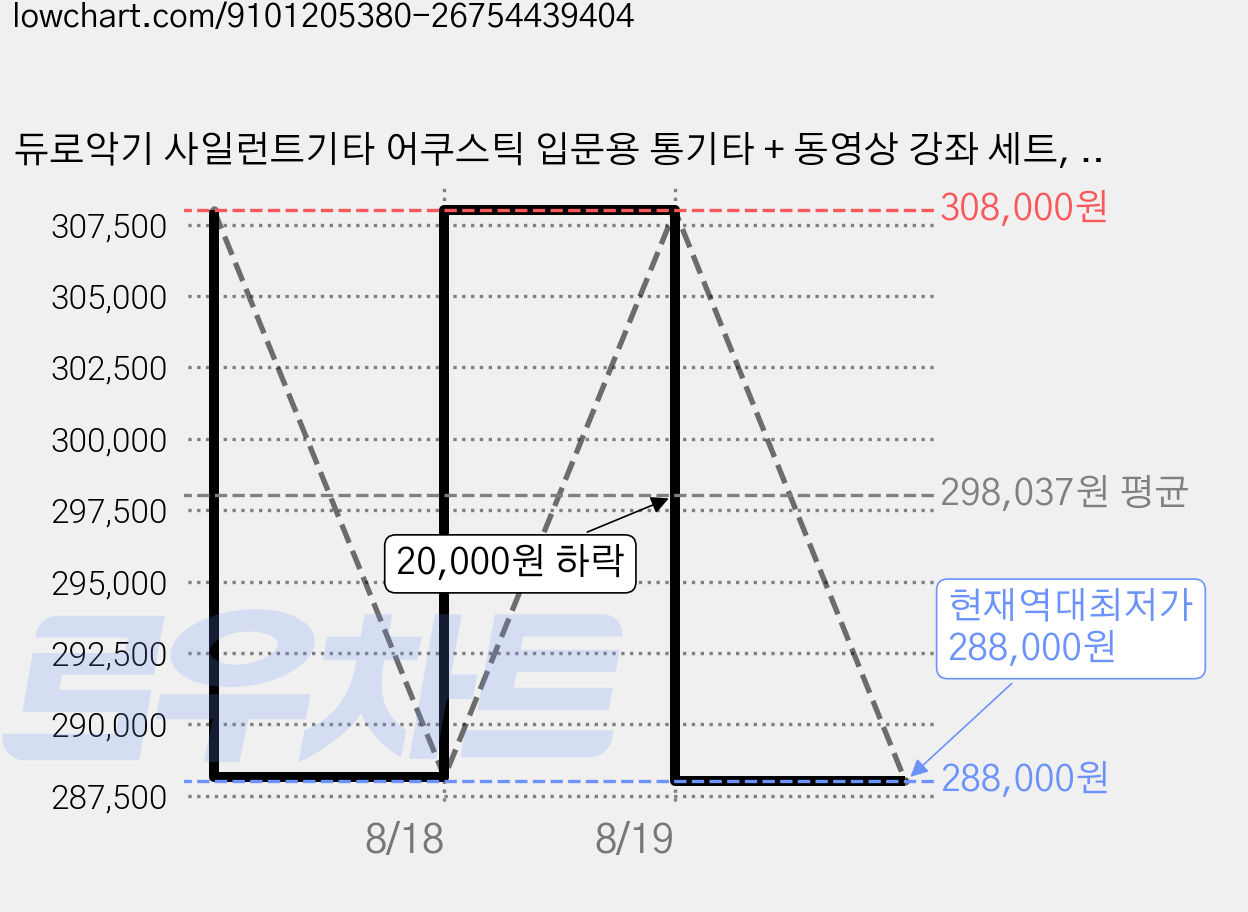 듀로악기 사일런트기타 어쿠스틱 입문용 통기타 + 동영상 강좌 세트, DSG10, 마호가니, 1세트 가격 변동 차트, 현재가 288,000원, 역대최저가