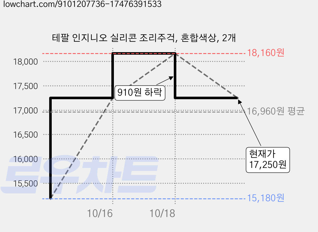 테팔 인지니오 실리콘 조리주걱, 혼합색상, 2개 가격 변동 차트, 현재가 17,250원, 관측 최저가 15,180원