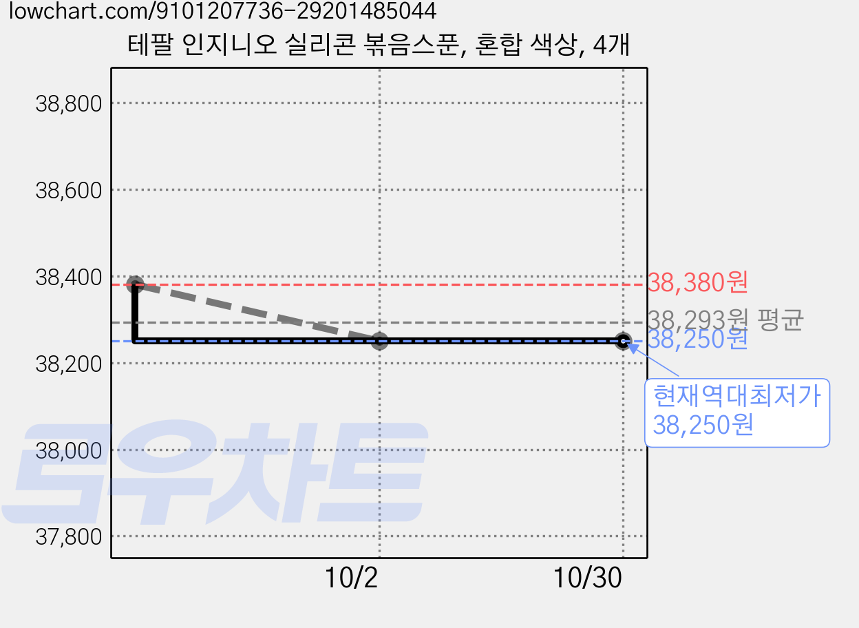 테팔 인지니오 실리콘 볶음스푼, 혼합 색상, 4개 가격 변동 차트, 현재가 38,250원, 역대최저가