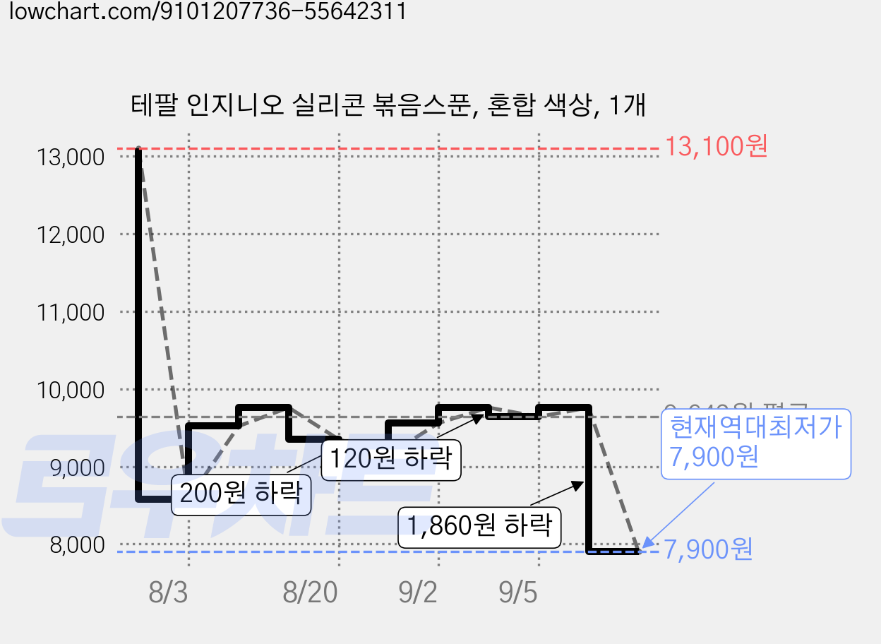 테팔 인지니오 실리콘 볶음스푼, 혼합 색상, 1개 가격 변동 차트, 현재가 7,900원, 역대최저가