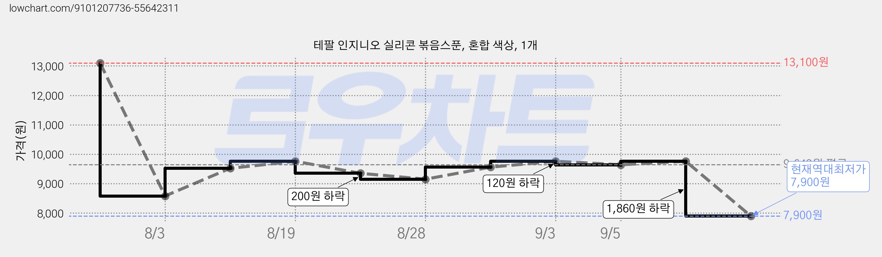 테팔 인지니오 실리콘 볶음스푼, 혼합 색상, 1개 가격 변동 차트, 현재가 7,900원, 역대최저가