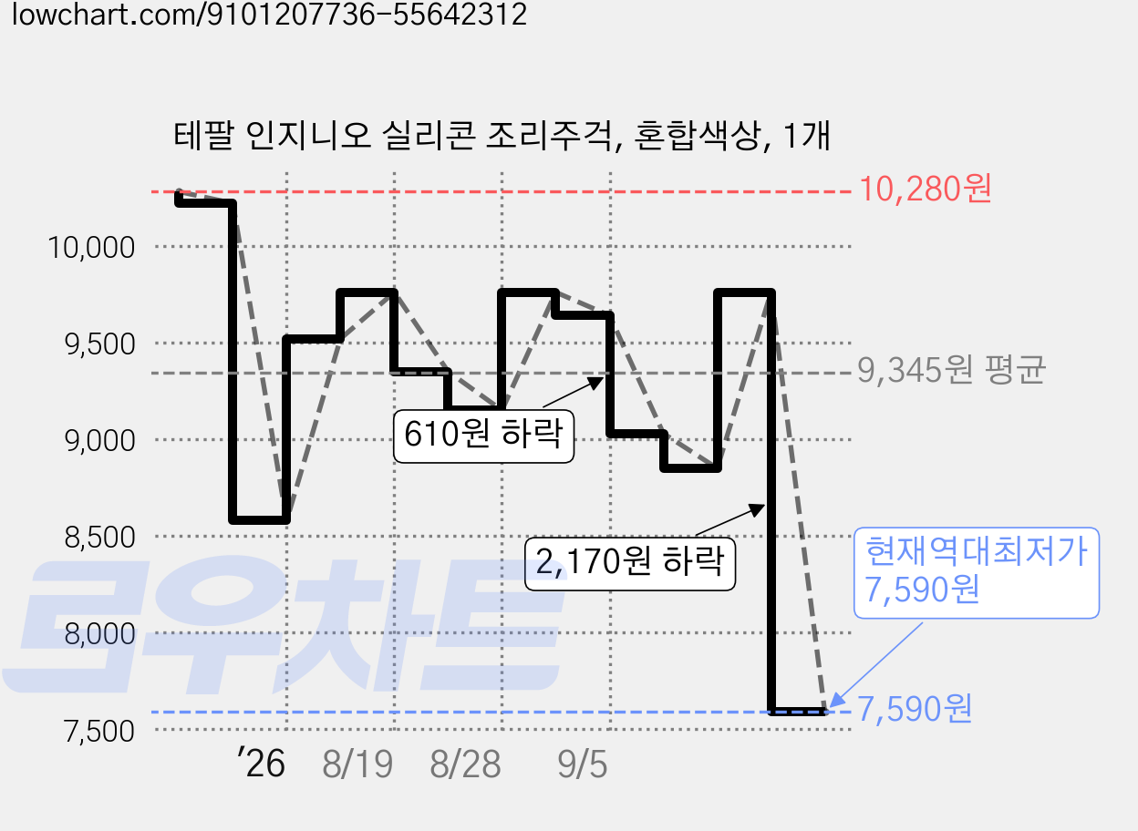 테팔 인지니오 실리콘 조리주걱, 혼합색상, 1개 가격 변동 차트, 현재가 7,590원, 역대최저가