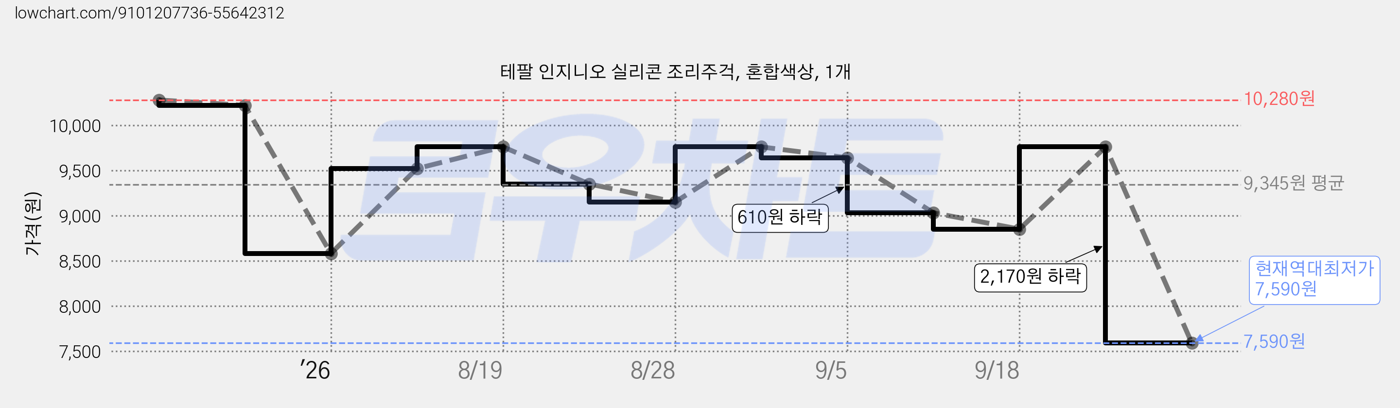 테팔 인지니오 실리콘 조리주걱, 혼합색상, 1개 가격 변동 차트, 현재가 7,590원, 역대최저가