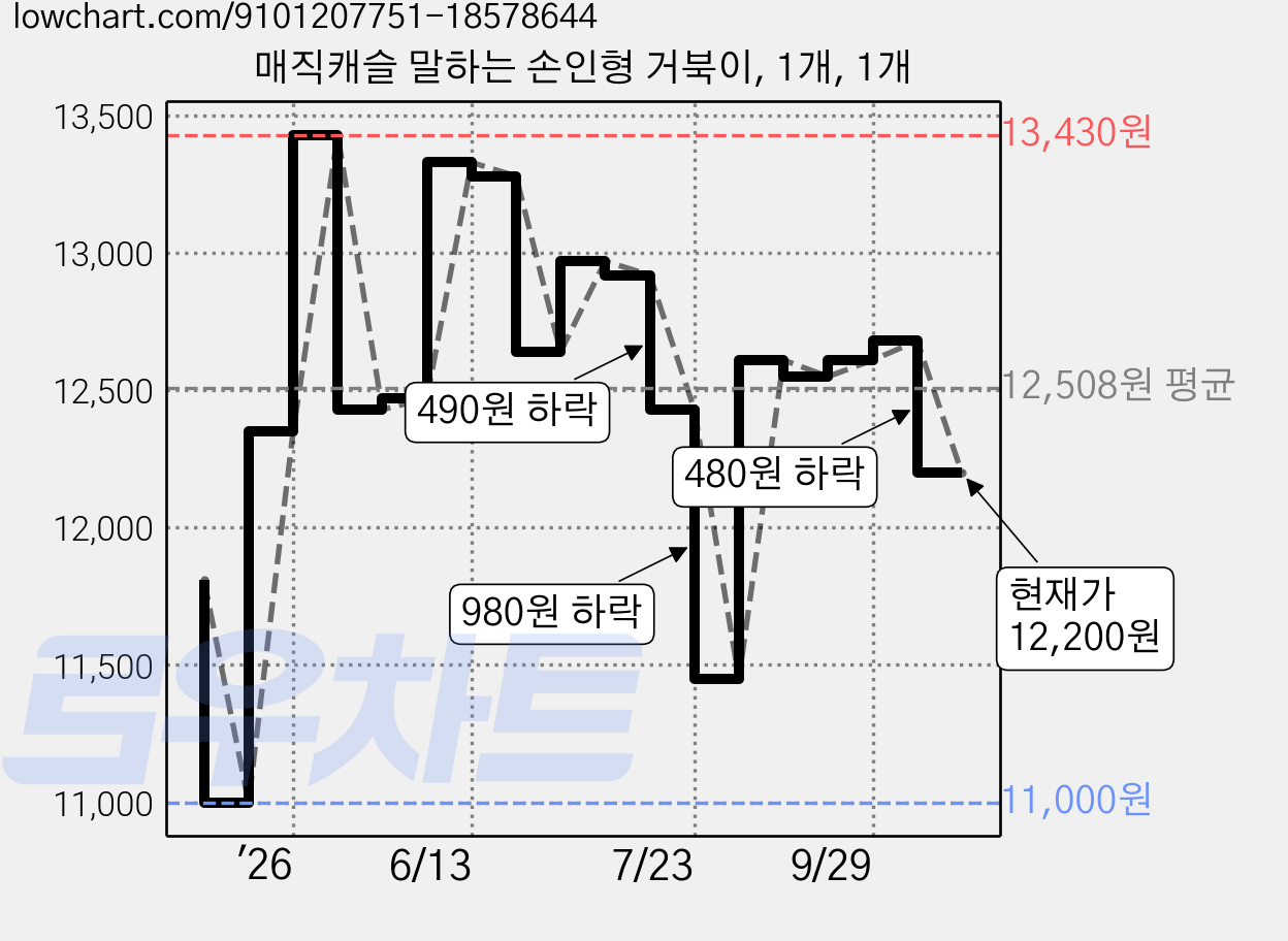 매직캐슬 말하는 손인형 거북이, 1개, 1개 가격 변동 차트, 현재가 12,200원, 관측 최저가 11,000원