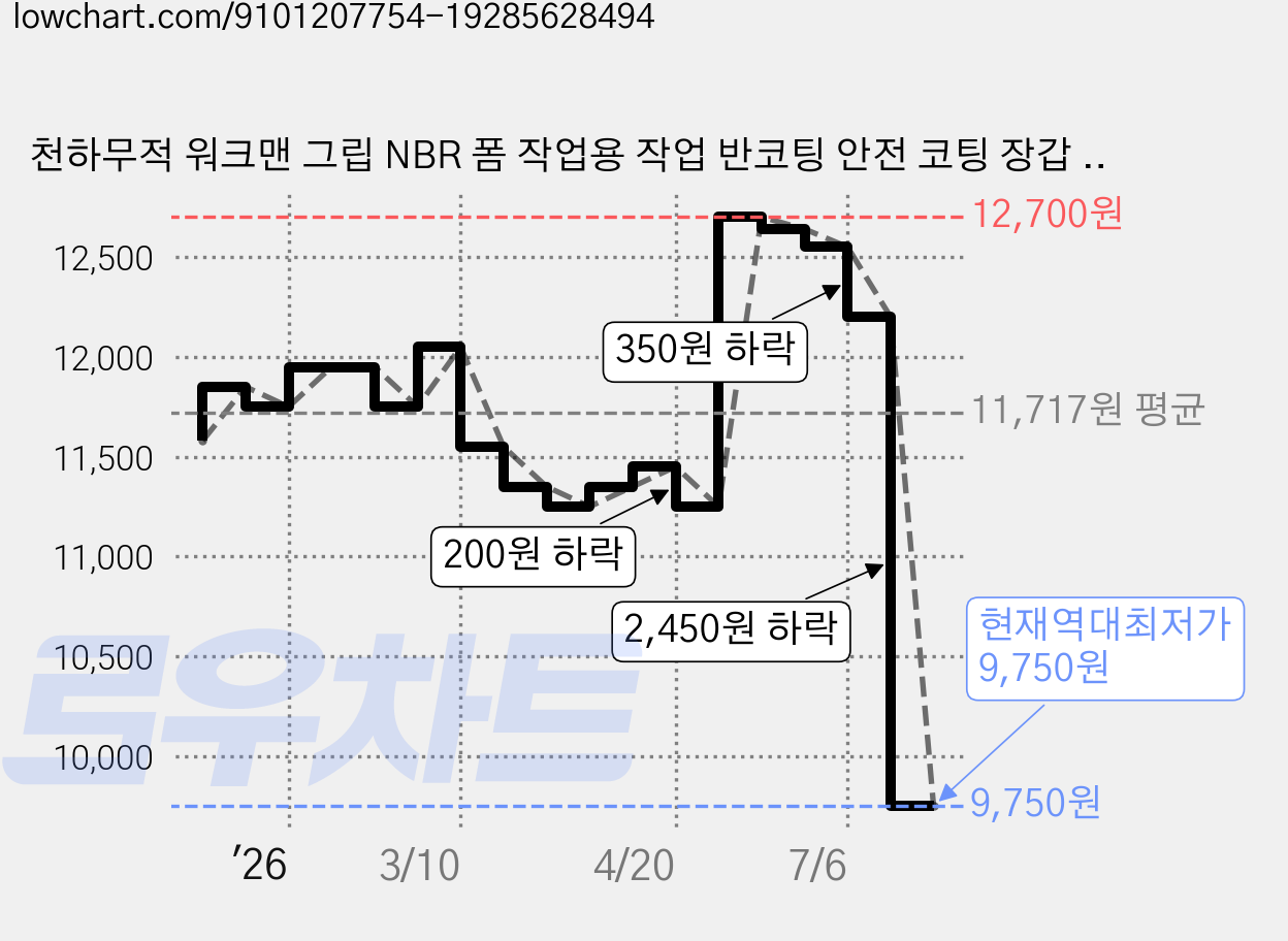 천하무적 워크맨 그립 NBR 폼 작업용 작업 반코팅 안전 코팅 장갑 양손착용 M, 블랙, 10세트 가격 변동 차트, 현재가 9,750원, 역대최저가