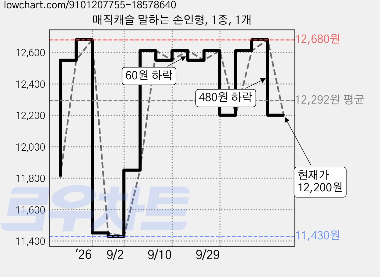 매직캐슬 말하는 손인형, 1종, 1개 가격 변동 차트, 현재가 12,200원, 관측 최저가 11,430원