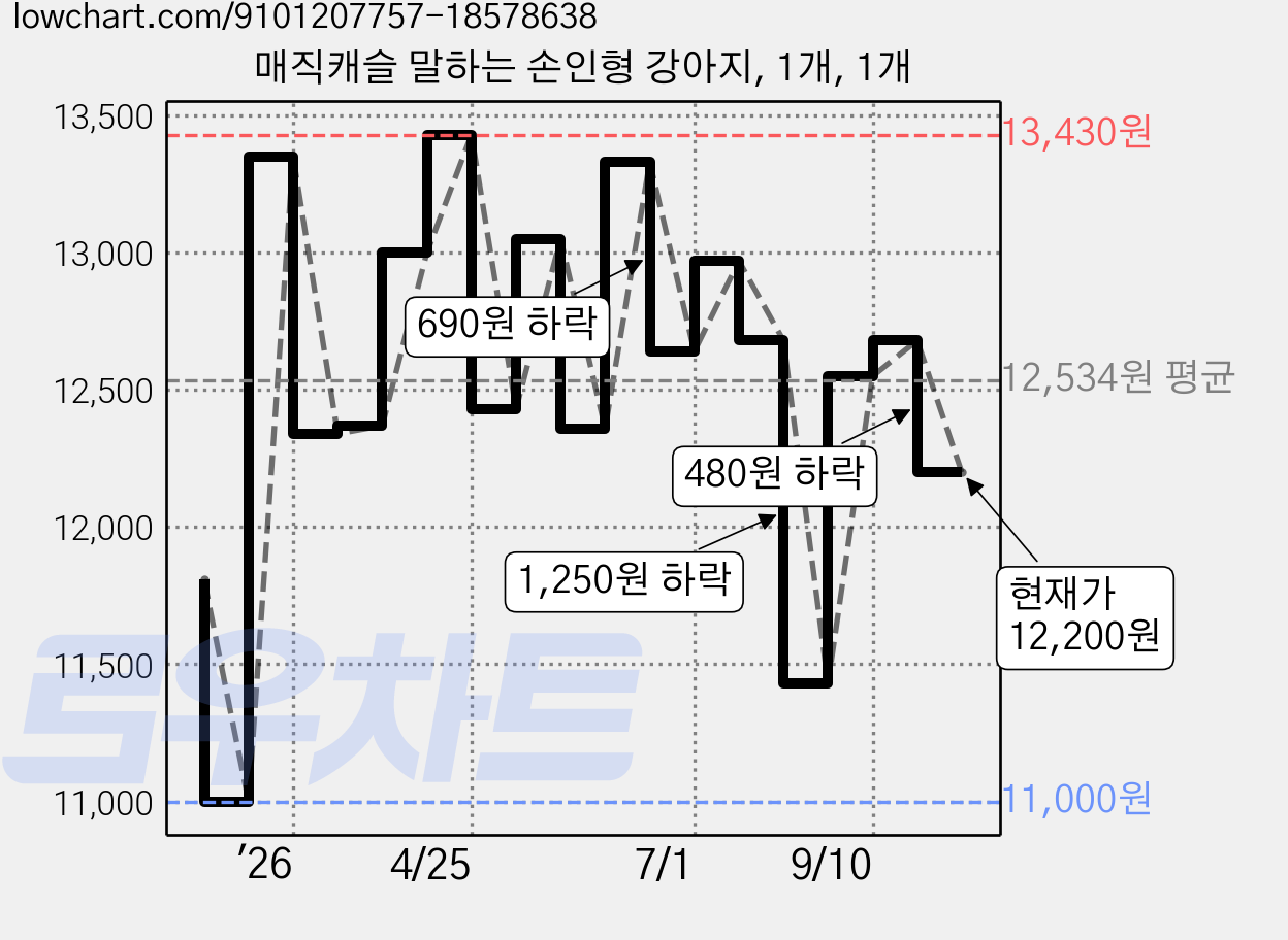 매직캐슬 말하는 손인형 강아지, 1개, 1개 가격 변동 차트, 현재가 12,200원, 관측 최저가 11,000원