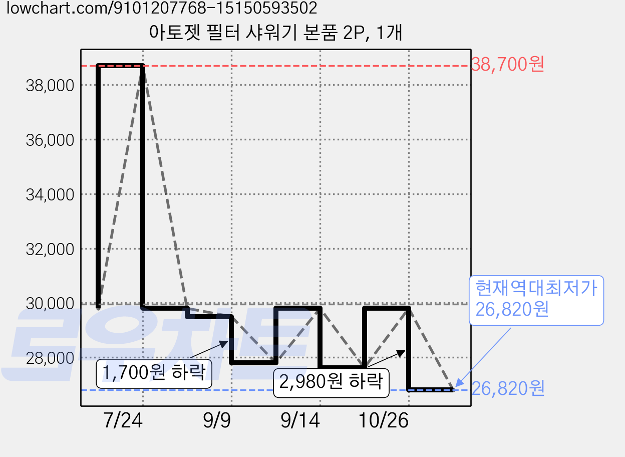 아토젯 필터 샤워기 본품 2P, 1개 가격 변동 차트, 현재가 26,820원, 역대최저가