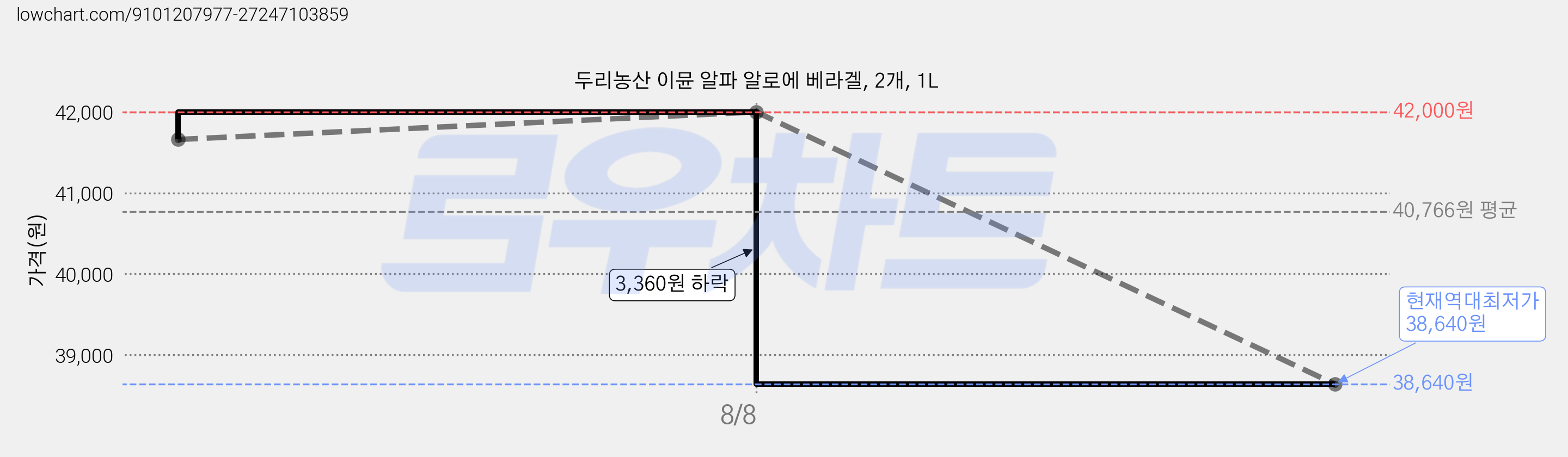 두리농산 이뮨 알파 알로에 베라겔, 2개, 1L 가격 변동 차트, 현재가 38,640원, 역대최저가