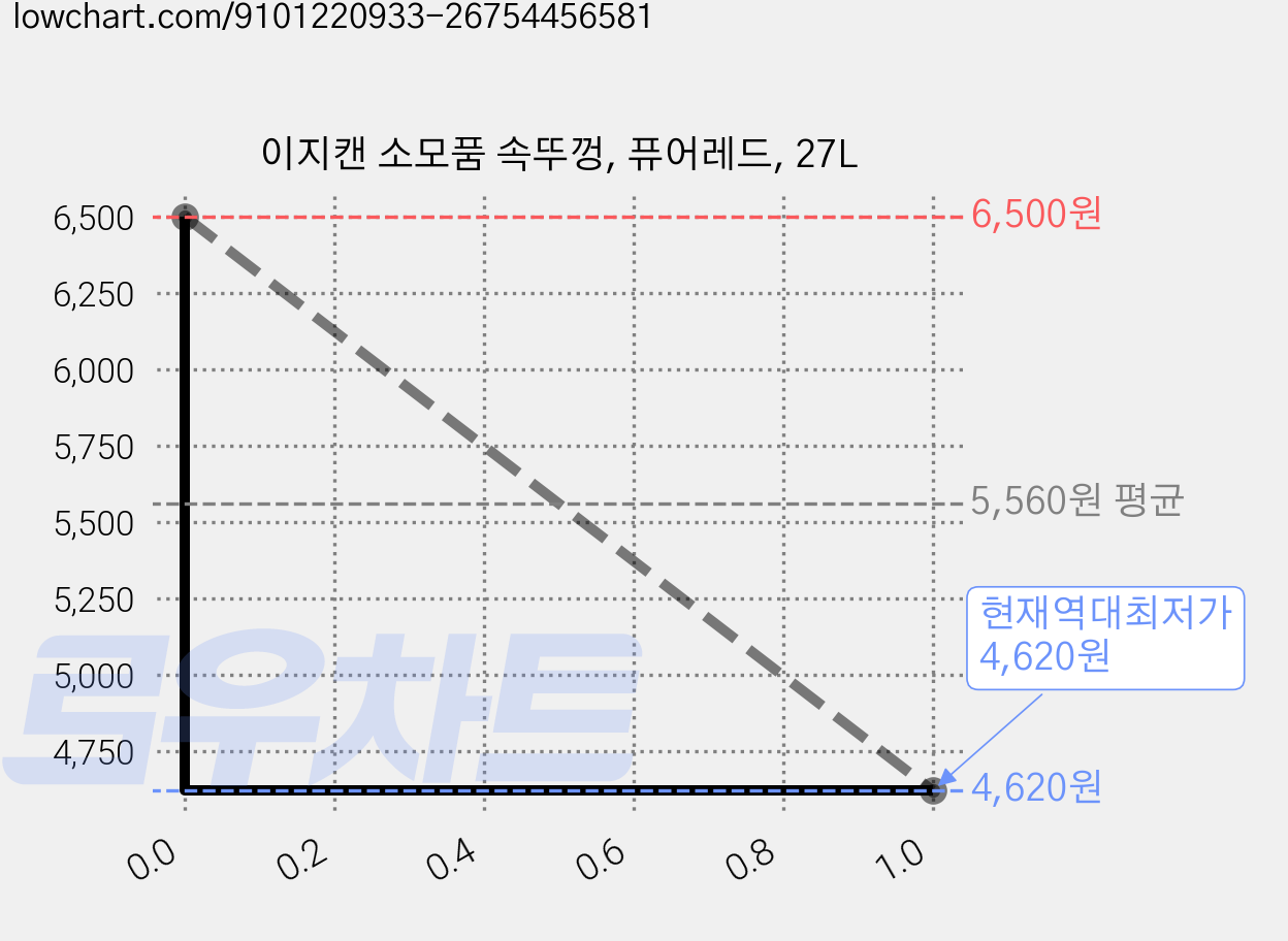 이지캔 소모품 속뚜껑, 퓨어레드, 27L 가격 변동 차트, 현재가 4,620원, 역대최저가