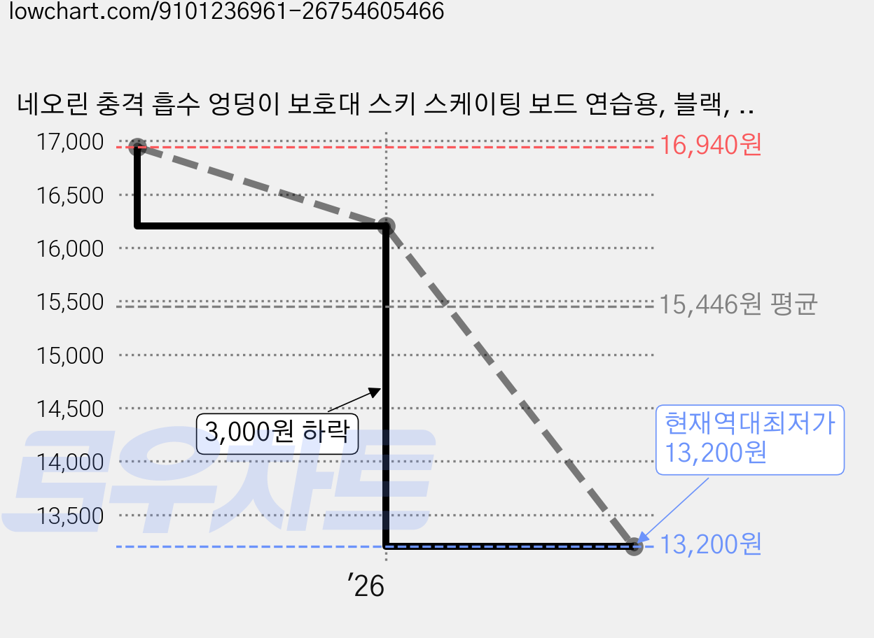 네오린 충격 흡수 엉덩이 보호대 스키 스케이팅 보드 연습용, 블랙, 1개 가격 변동 차트, 현재가 13,200원, 역대최저가