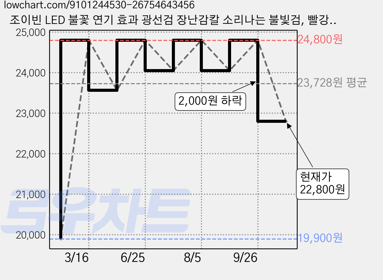 조이빈 LED 불꽃 연기 효과 광선검 장난감칼 소리나는 불빛검, 빨강(81cm), 1개 가격 변동 차트, 현재가 22,800원, 관측 최저가 19,900원