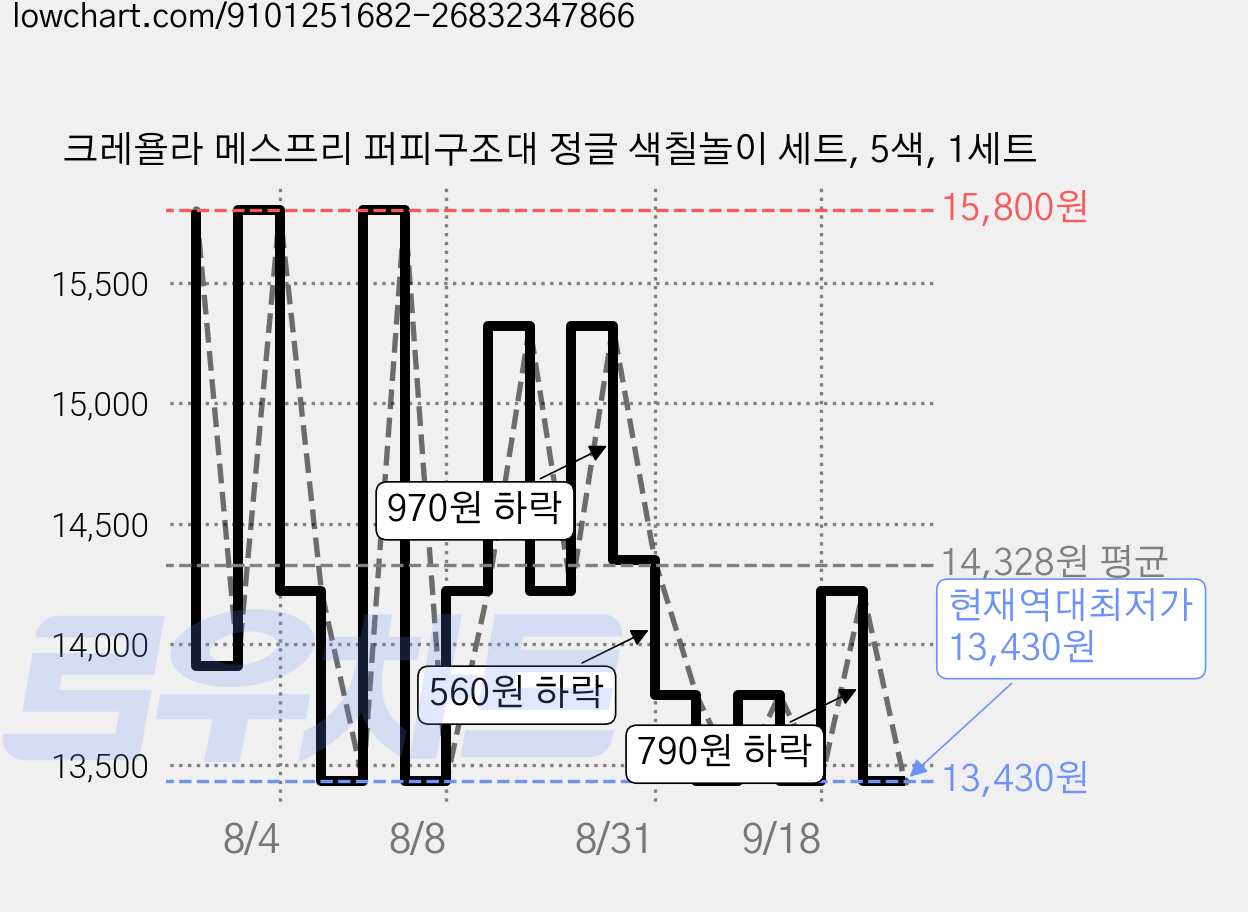 크레욜라 메스프리 퍼피구조대 정글 색칠놀이 세트, 5색, 1세트 가격 변동 차트, 현재가 13,430원, 역대최저가