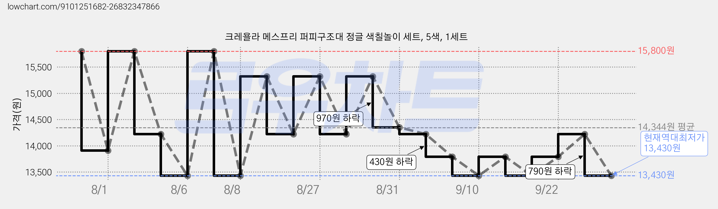 크레욜라 메스프리 퍼피구조대 정글 색칠놀이 세트, 5색, 1세트 가격 변동 차트, 현재가 13,430원, 역대최저가