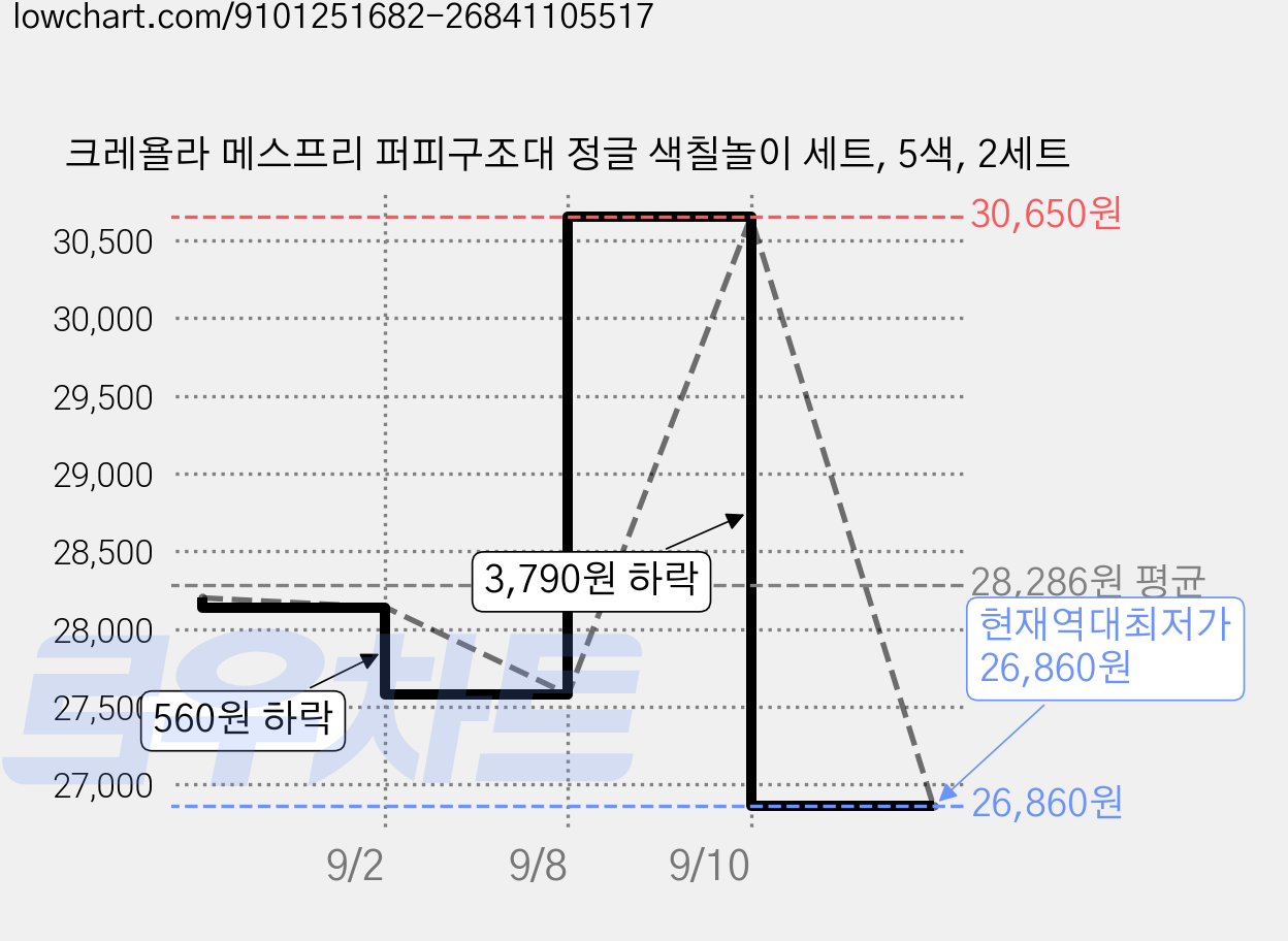 크레욜라 메스프리 퍼피구조대 정글 색칠놀이 세트, 5색, 2세트 가격 변동 차트, 현재가 26,860원, 역대최저가