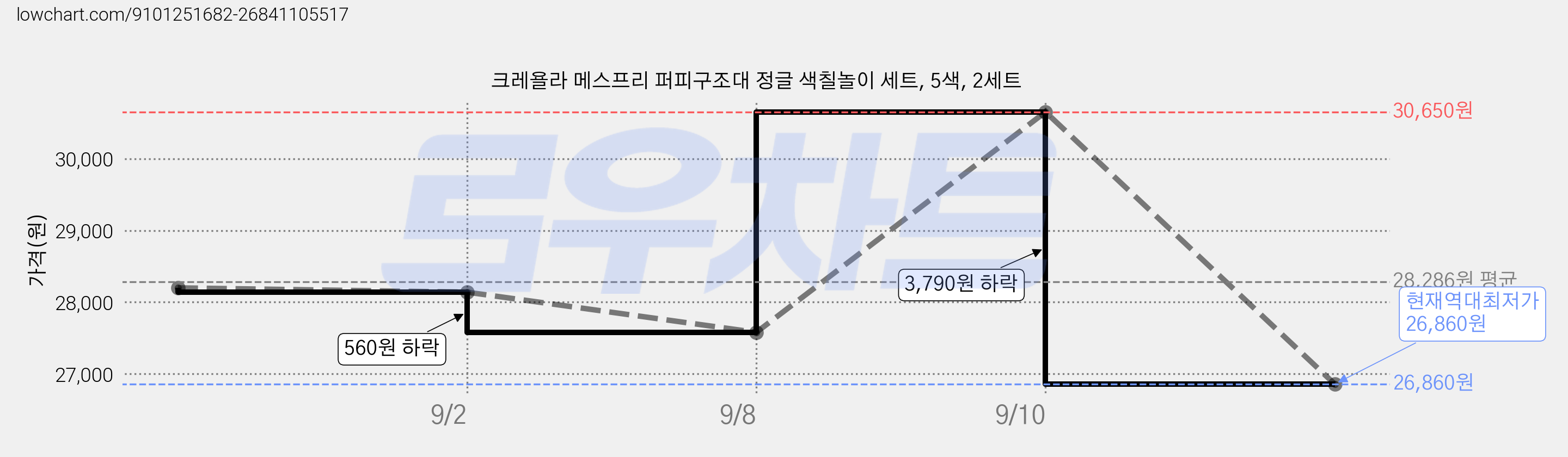 크레욜라 메스프리 퍼피구조대 정글 색칠놀이 세트, 5색, 2세트 가격 변동 차트, 현재가 26,860원, 역대최저가