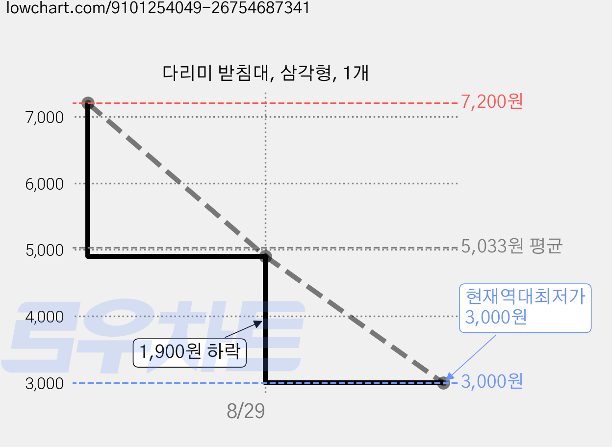 다리미 받침대, 삼각형, 1개 가격 변동 차트, 현재가 3,000원, 역대최저가