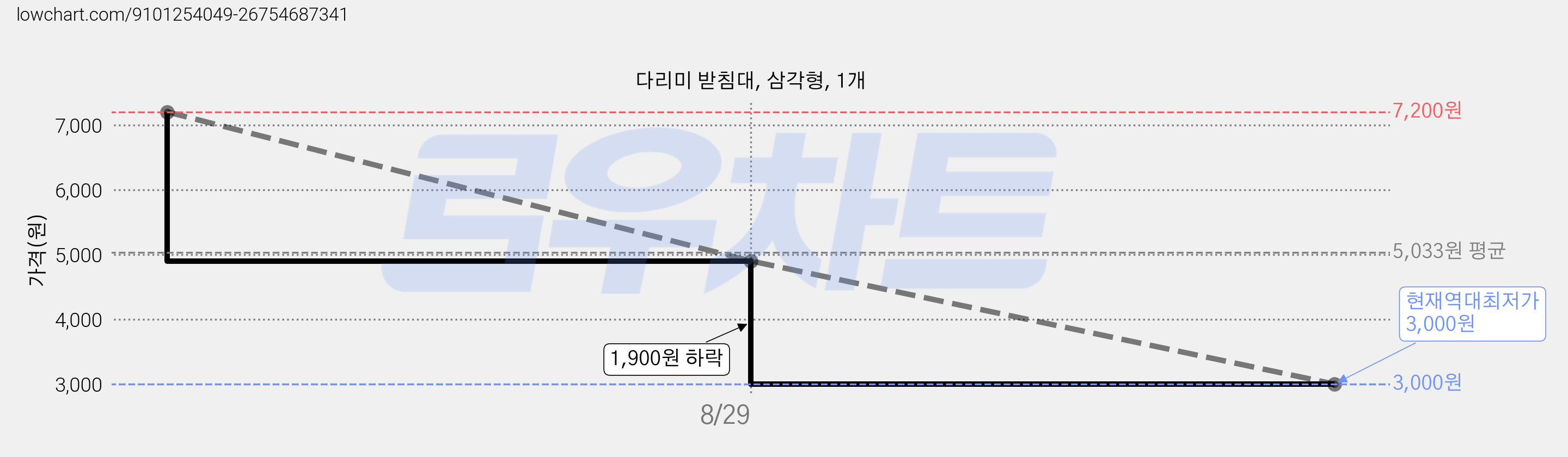 다리미 받침대, 삼각형, 1개 가격 변동 차트, 현재가 3,000원, 역대최저가