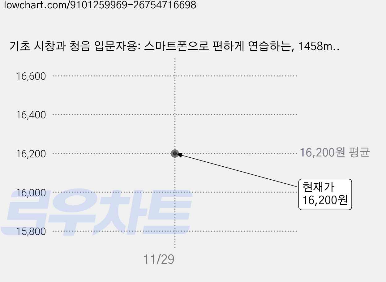 기초 시창과 청음 입문자용: 스마트폰으로 편하게 연습하는, 1458music, 박은해 가격 변동 차트, 현재가 16,200원