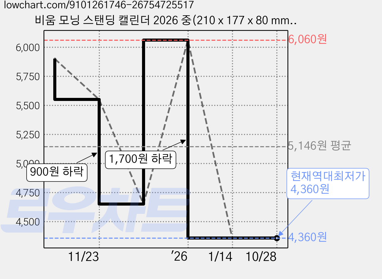 비움 모닝 스탠딩 캘린더 2026 중(210 x 177 x 80 mm), 베이지, 1개 가격 변동 차트, 현재가 4,360원, 역대최저가