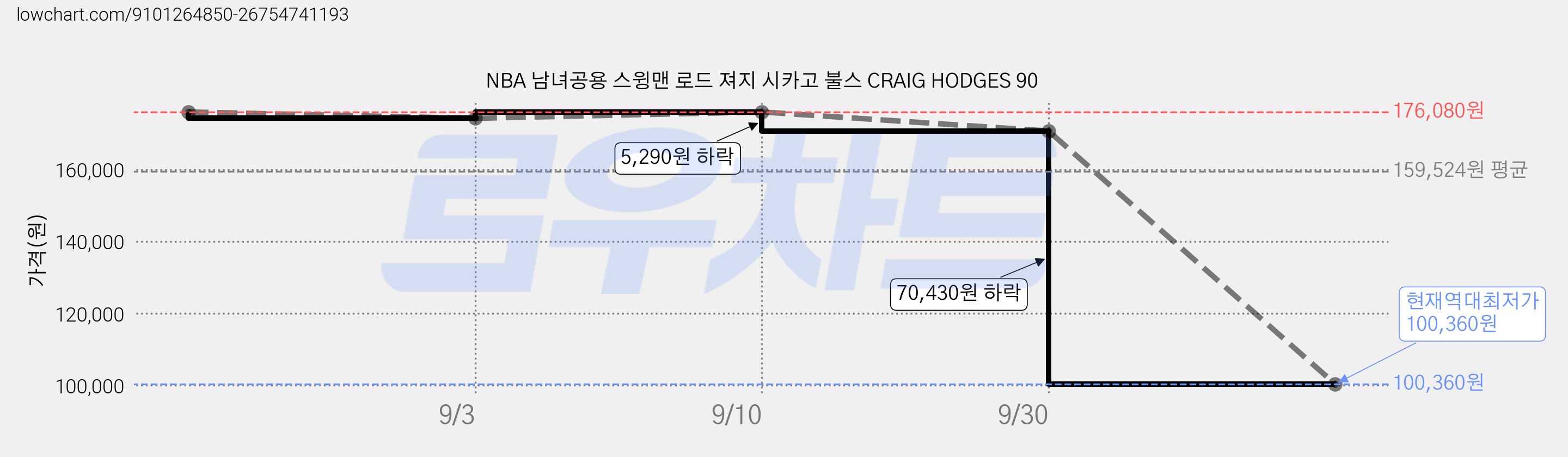 NBA 남녀공용 스윙맨 로드 져지 시카고 불스 CRAIG HODGES 90 가격 변동 차트, 현재가 100,360원, 역대최저가