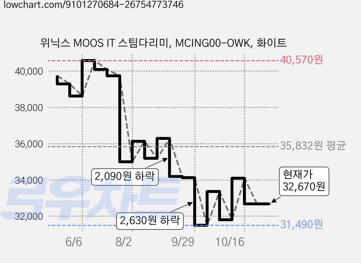 위닉스 MOOS IT 스팀다리미, MCING00-OWK, 화이트 가격 변동 차트, 현재가 32,670원, 관측 최저가 31,130원