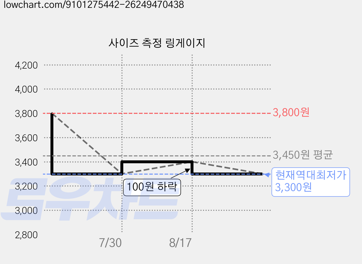사이즈 측정 링게이지 가격 변동 차트, 현재가 3,300원, 역대최저가