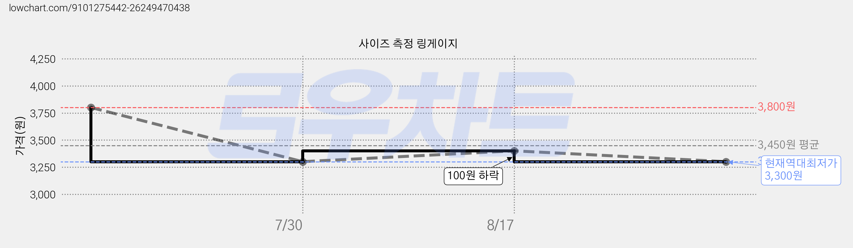 사이즈 측정 링게이지 가격 변동 차트, 현재가 3,300원, 역대최저가