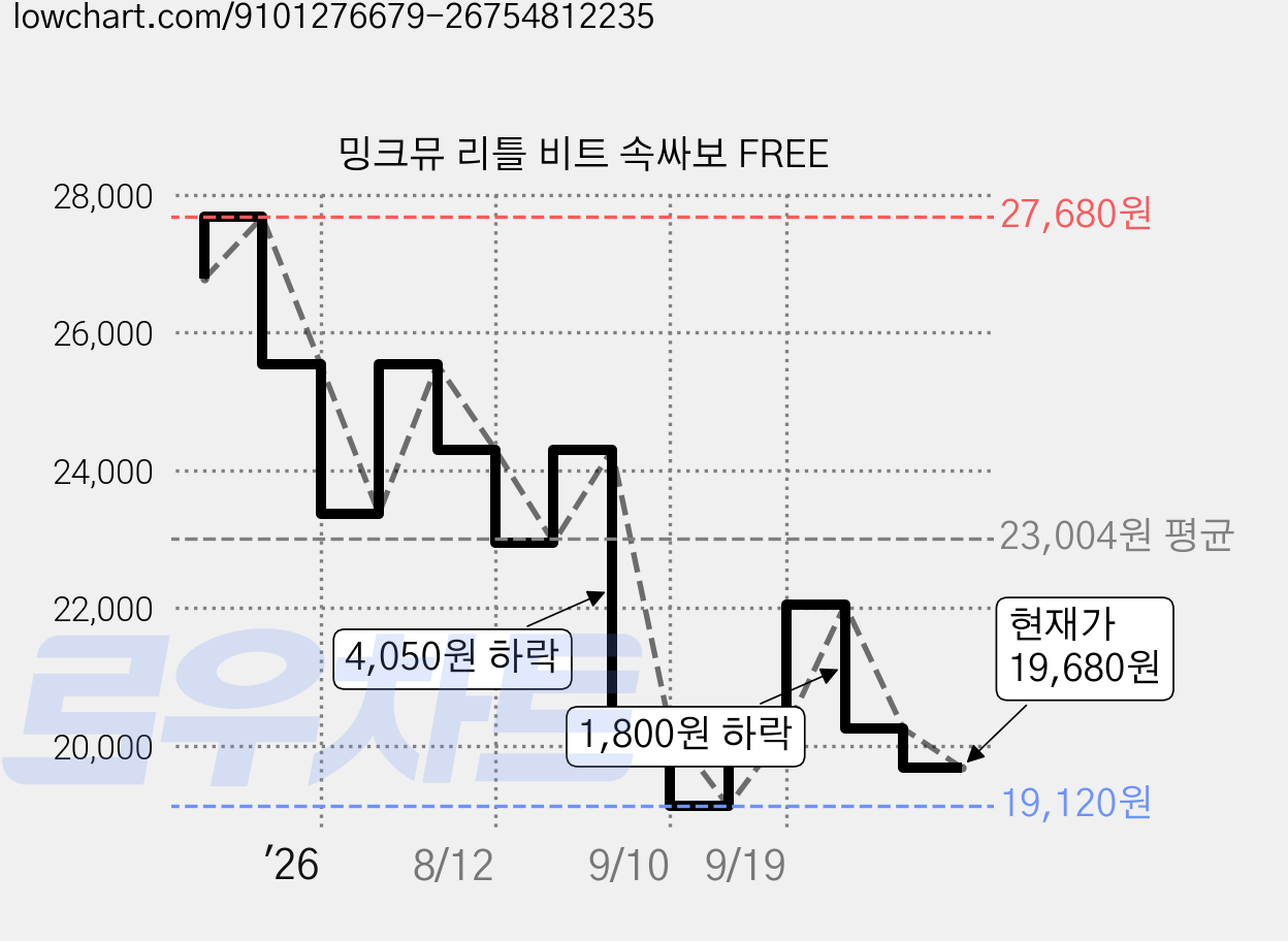 밍크뮤 리틀 비트 속싸보 FREE 가격 변동 차트, 현재가 19,680원, 관측 최저가 19,120원