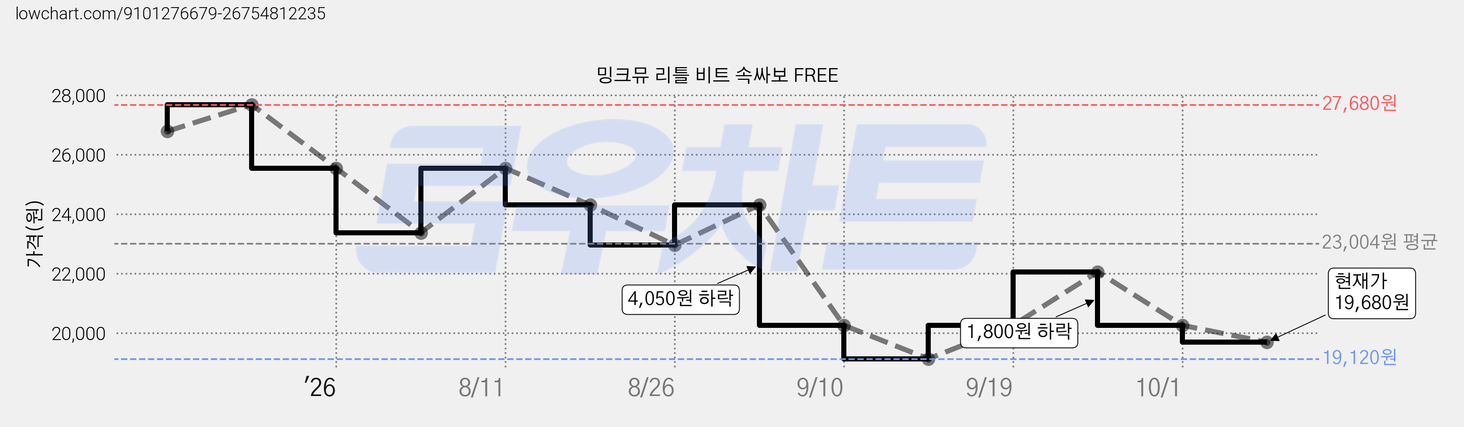 밍크뮤 리틀 비트 속싸보 FREE 가격 변동 차트, 현재가 19,680원, 관측 최저가 19,120원